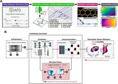 Deep learning with microfluidics for on-chip droplet generation, control, and analysis